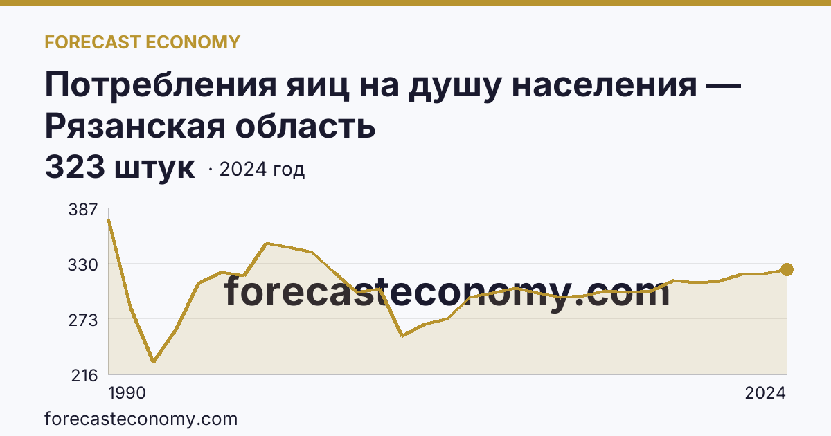 Потребления яиц на душу населения — Рязанская область: график динамики 1990–2024, последнее значение 323 штук