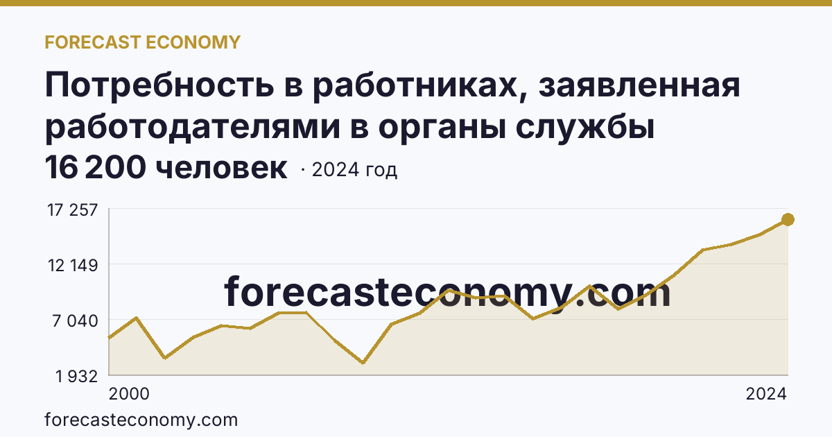 Потребность в работниках, заявленная работодателями в органы службы занятости населения — Рязанская область: график динамики 2000–2024, последнее значение 16 200 человек