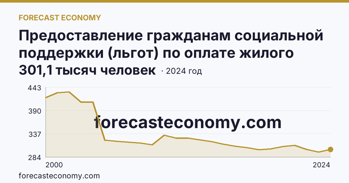 Предоставление гражданам социальной поддержки (льгот) по оплате жилого помещения и коммунальных услуг — численность граждан, пользующихся социальной поддержкой по оплате жилого помещения и коммунальных услуг — Рязанская область: график динамики 2000–2024, последнее значение 301,1 тысяч человек