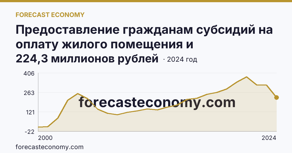 Предоставление гражданам субсидий на оплату жилого помещения и коммунальных услуг — общая сумма начисленных субсидий на оплату жилого помещения и коммунальных услуг — Рязанская область: график динамики 2000–2024, последнее значение 224,3 миллионов рублей