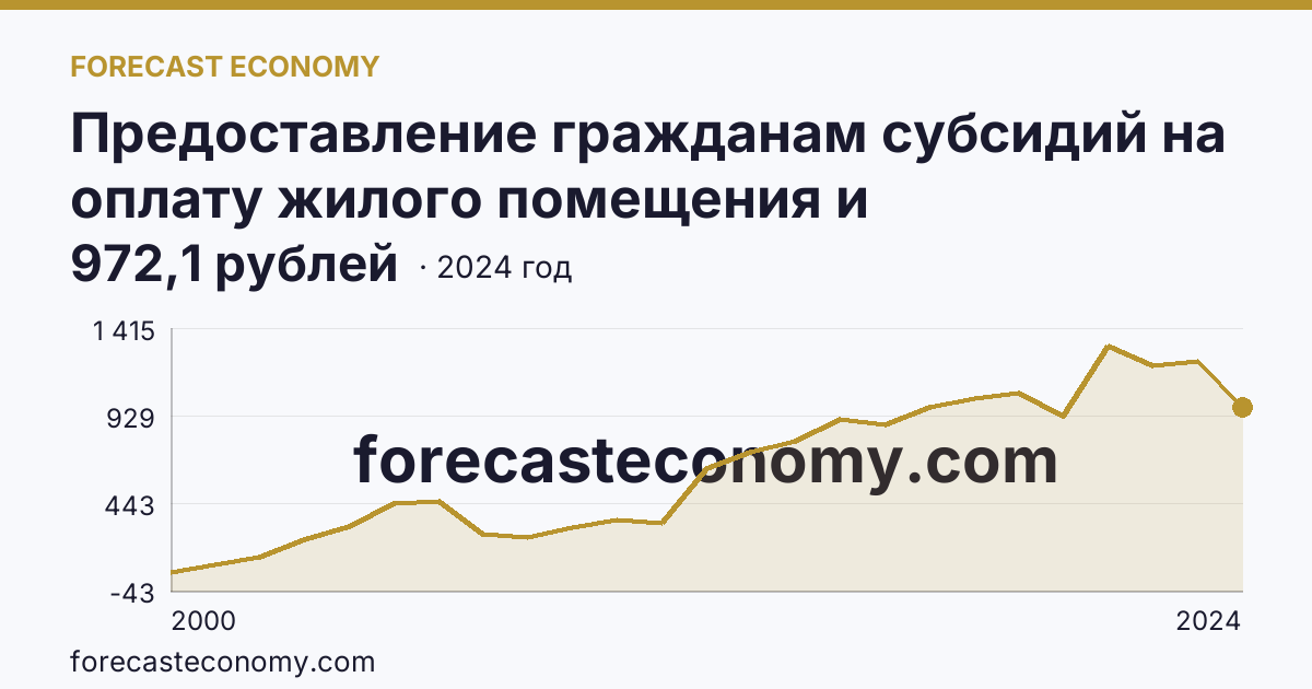 Предоставление гражданам субсидий на оплату жилого помещения и коммунальных услуг — среднемесячный размер субсидий на семью — Рязанская область: график динамики 2000–2024, последнее значение 972,1 рублей