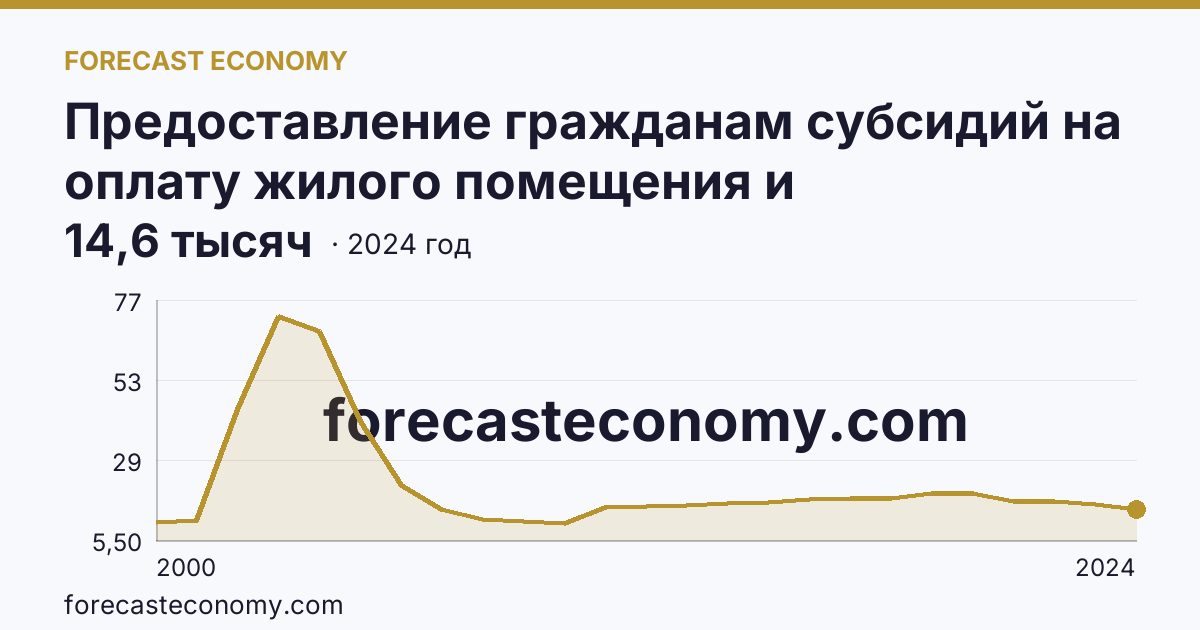 Предоставление гражданам субсидий на оплату жилого помещения и коммунальных услуг — число семей, получавших субсидии на оплату жилого помещения и коммунальных услуг — Рязанская область: график динамики 2000–2024, последнее значение 14,6 тысяч