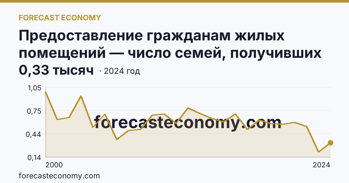 Предоставление гражданам жилых помещений — число семей, получивших жилые помещения и улучшивших жилищные условия за год — Рязанская область: график динамики 2000–2024, последнее значение 0,33 тысяч