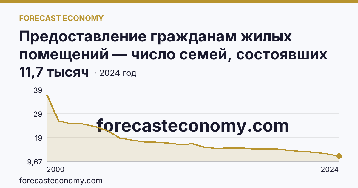 Предоставление гражданам жилых помещений — число семей, состоявших на учете в качестве нуждающихся в жилых помещениях — Рязанская область: график динамики 2000–2024, последнее значение 11,7 тысяч