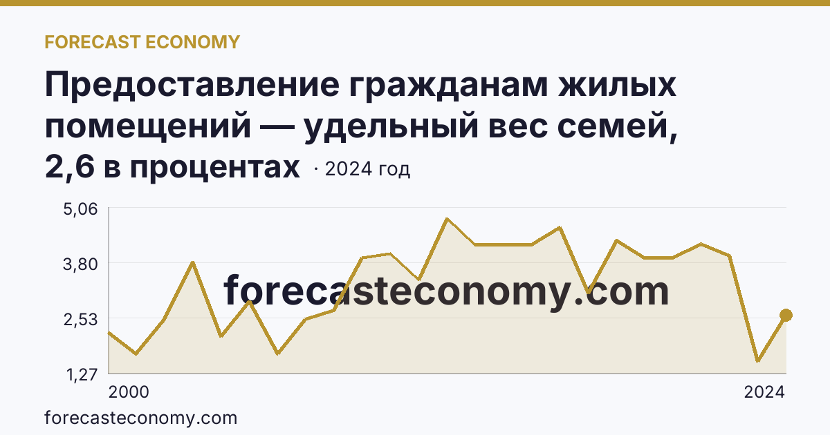 Предоставление гражданам жилых помещений — удельный вес семей, получивших жилые помещения, в числе семей, состоявших на учете в качестве нуждающихся в жилых помещениях — Рязанская область: график динамики 2000–2024, последнее значение 2,6 в процентах