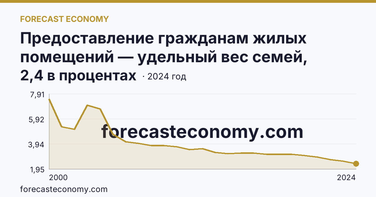 Предоставление гражданам жилых помещений — удельный вес семей, состоявших на учете в качестве нуждающихся в жилых помещениях, в общем числе семей — Рязанская область: график динамики 2000–2024, последнее значение 2,4 в процентах