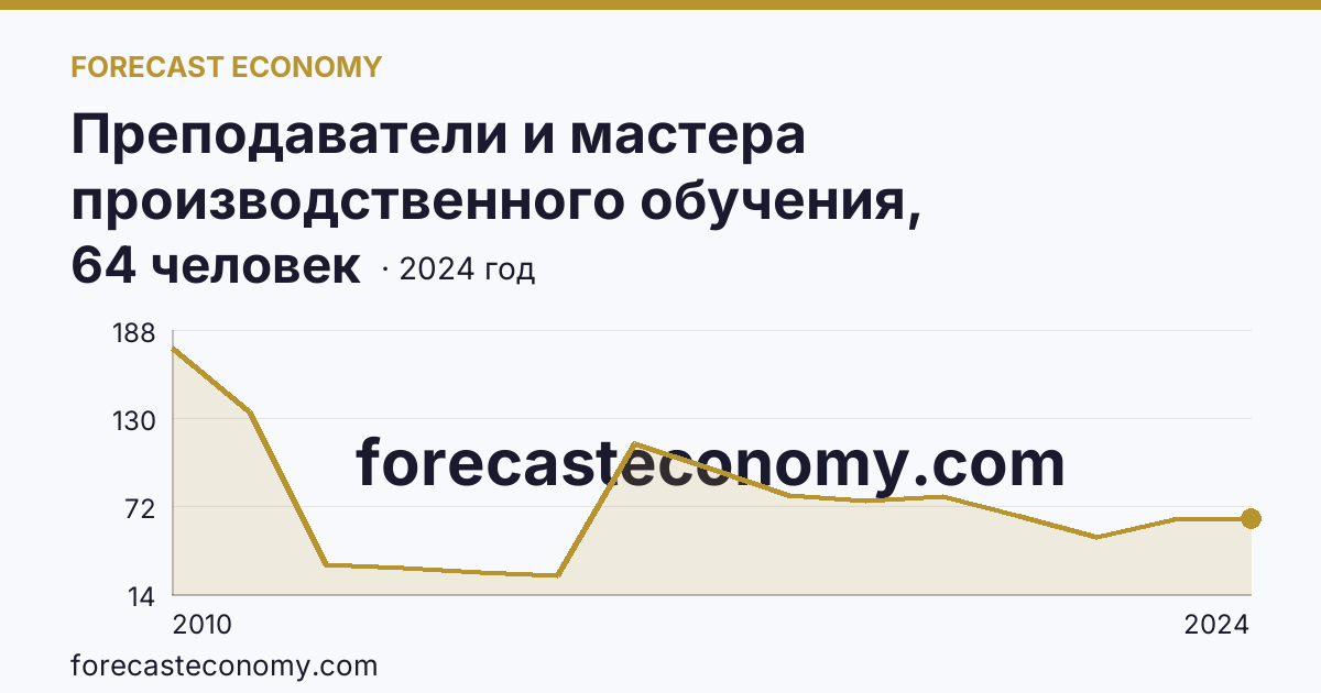 Преподаватели и мастера производственного обучения, реализующие программы подготовки квалифицированных рабочих, служащих — численность мастеров производственного обучения — Рязанская область: график динамики 2010–2024, последнее значение 64 человек