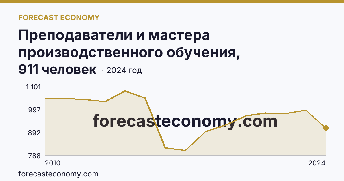 Преподаватели и мастера производственного обучения, реализующие программы подготовки специалистов среднего звена — численность преподавателей — Рязанская область: график динамики 2010–2024, последнее значение 911 человек