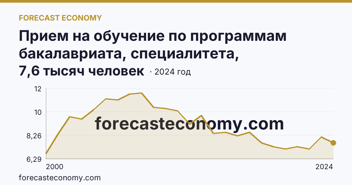 Прием на обучение по программам бакалавриата, специалитета, магистратуры — Рязанская область: график динамики 2000–2024, последнее значение 7,6 тысяч человек