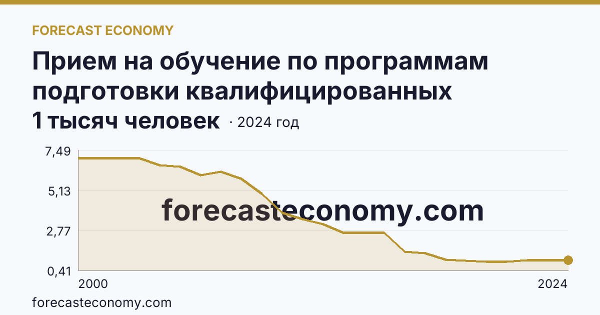 Прием на обучение по программам подготовки квалифицированных рабочих, служащих — Рязанская область: график динамики 2000–2024, последнее значение 1 тысяч человек