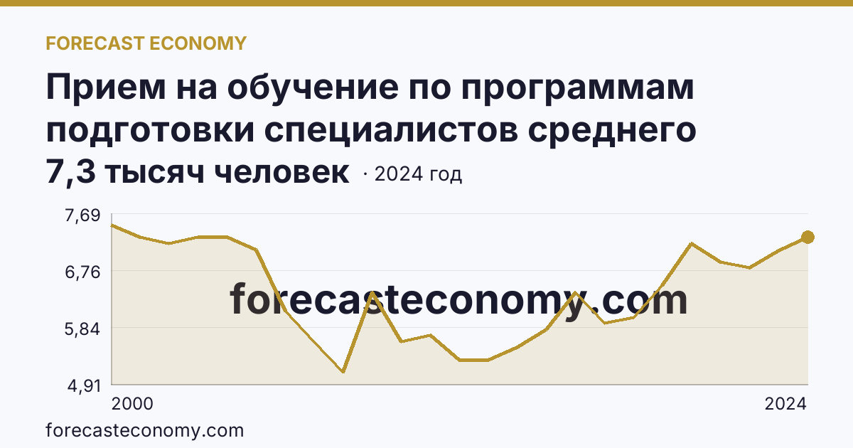 Прием на обучение по программам подготовки специалистов среднего звена — Рязанская область: график динамики 2000–2024, последнее значение 7,3 тысяч человек