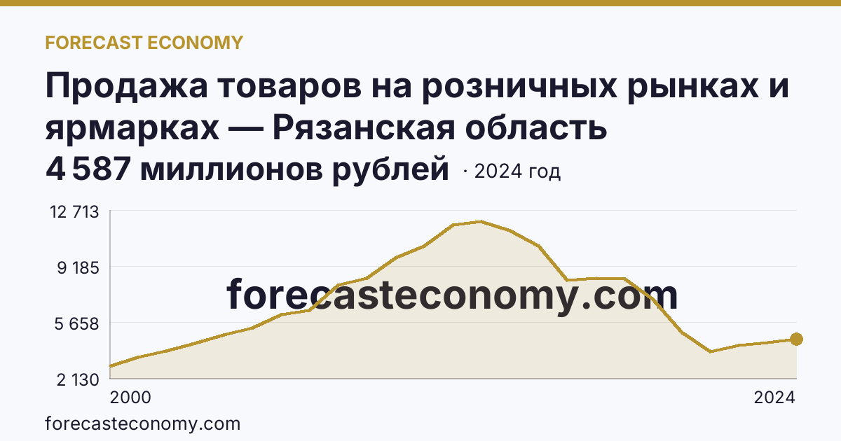 Продажа товаров на розничных рынках и ярмарках — Рязанская область: график динамики 2000–2024, последнее значение 4 587 миллионов рублей