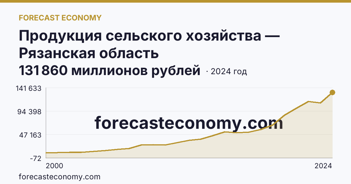Продукция сельского хозяйства — Рязанская область: график динамики 2000–2024, последнее значение 131 860 миллионов рублей