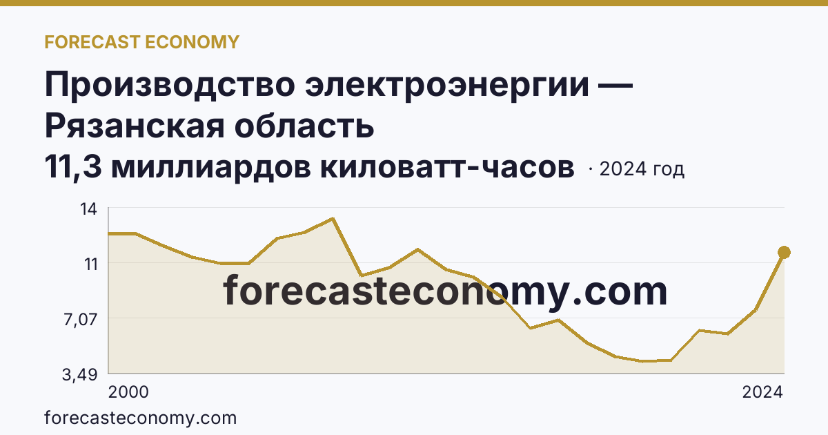 Производство электроэнергии — Рязанская область: график динамики 2000–2024, последнее значение 11,3 миллиардов киловатт-часов