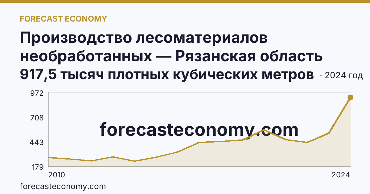 Производство лесоматериалов необработанных — Рязанская область: график динамики 2010–2024, последнее значение 917,5 тысяч плотных кубических метров