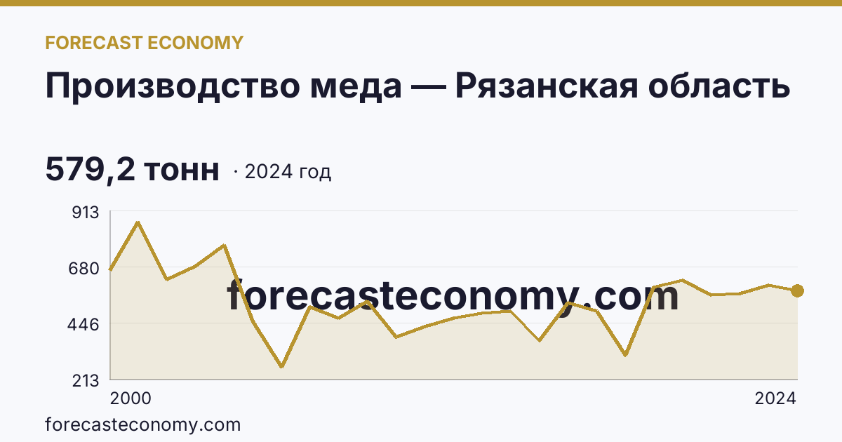 Производство меда — Рязанская область: график динамики 2000–2024, последнее значение 579,2 тонн