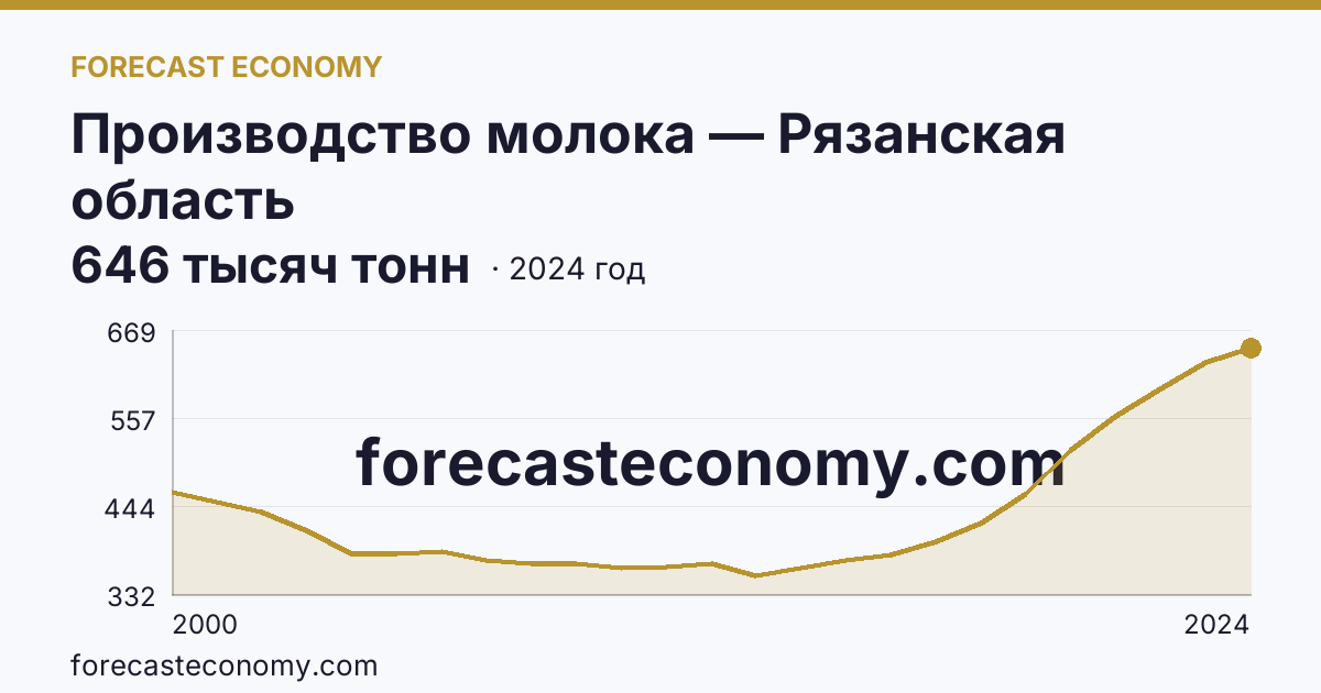Производство молока — Рязанская область: график динамики 2000–2024, последнее значение 646 тысяч тонн