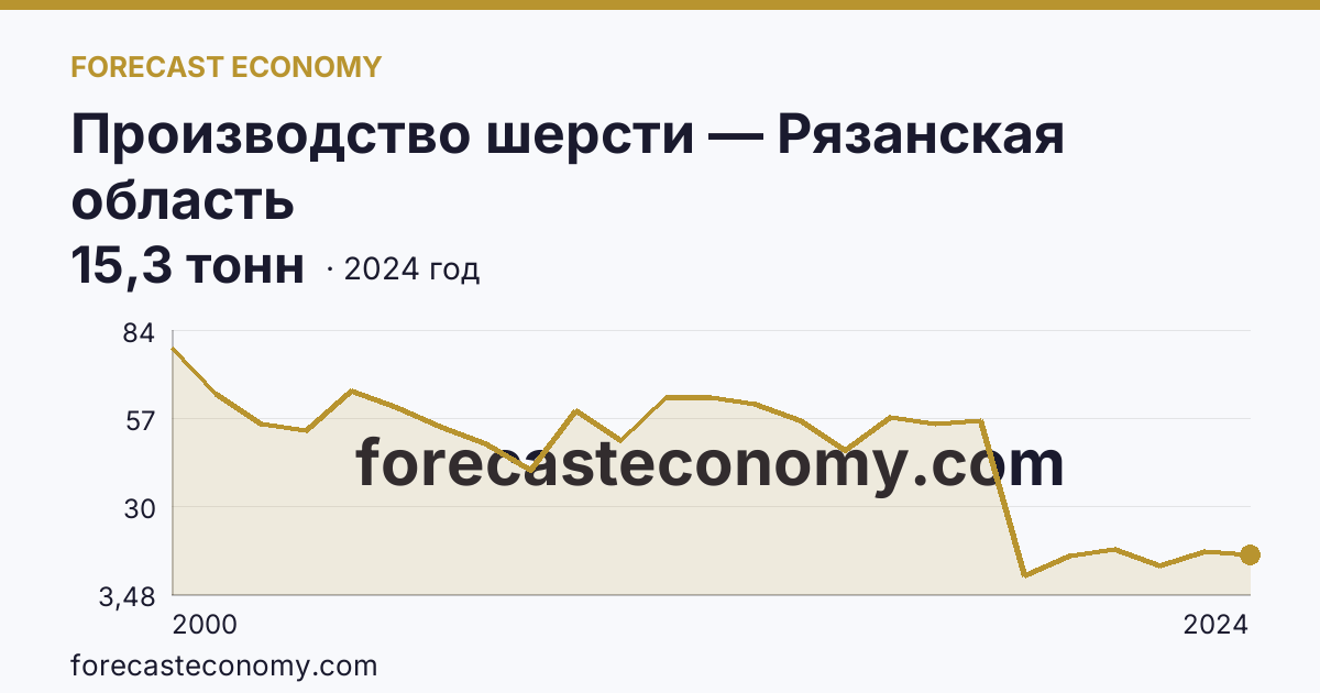 Производство шерсти — Рязанская область: график динамики 2000–2024, последнее значение 15,3 тонн