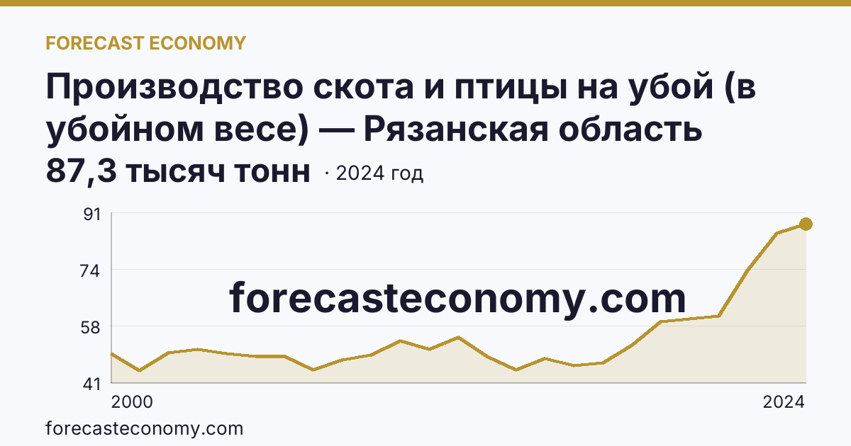 Производство скота и птицы на убой (в убойном весе) — Рязанская область: график динамики 2000–2024, последнее значение 87,3 тысяч тонн