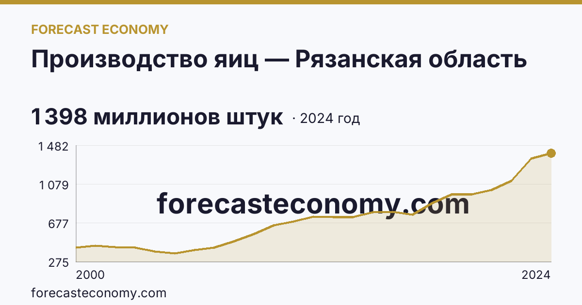 Производство яиц — Рязанская область: график динамики 2000–2024, последнее значение 1 398 миллионов штук