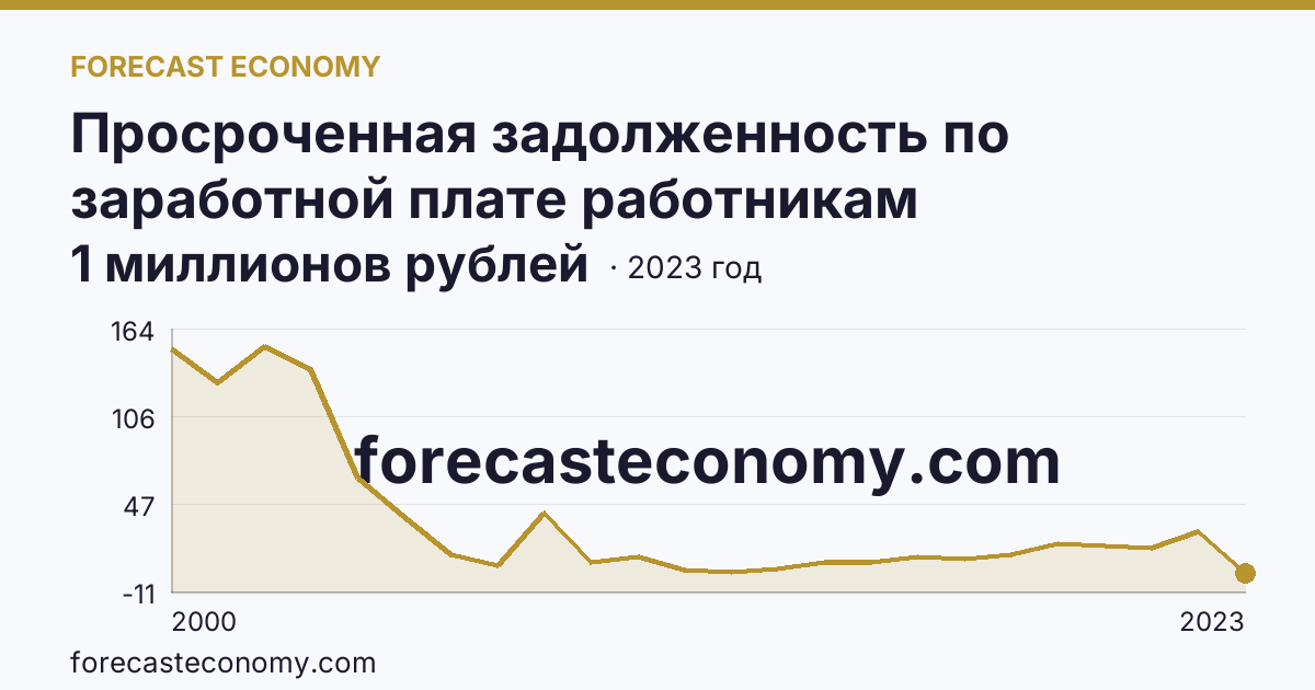 Просроченная задолженность по заработной плате работникам организаций — Рязанская область: график динамики 2000–2023, последнее значение 1 миллионов рублей
