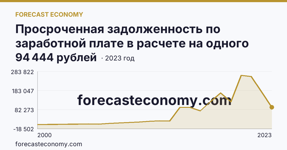 Просроченная задолженность по заработной плате в расчете на одного работника, перед которым имеется просроченная задолженность — Рязанская область: график динамики 2000–2023, последнее значение 94 444 рублей