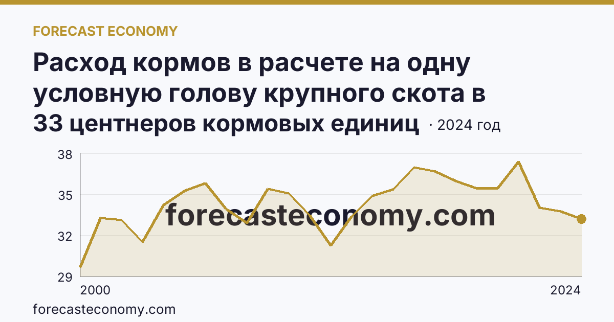 Расход кормов в расчете на одну условную голову крупного скота в сельскохозяйственных организациях — Рязанская область: график динамики 2000–2024, последнее значение 33 центнеров кормовых единиц