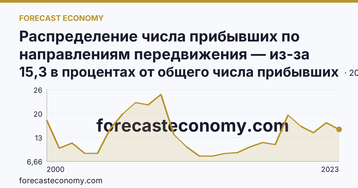 Распределение числа прибывших по направлениям передвижения — из-за пределов России — Рязанская область: график динамики 2000–2023, последнее значение 15,3 в процентах от общего числа прибывших