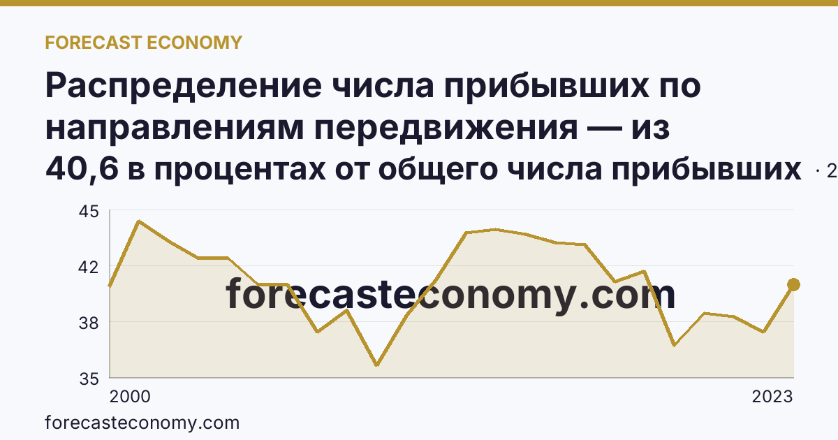 Распределение числа прибывших по направлениям передвижения — из других регионов — Рязанская область: график динамики 2000–2023, последнее значение 40,6 в процентах от общего числа прибывших