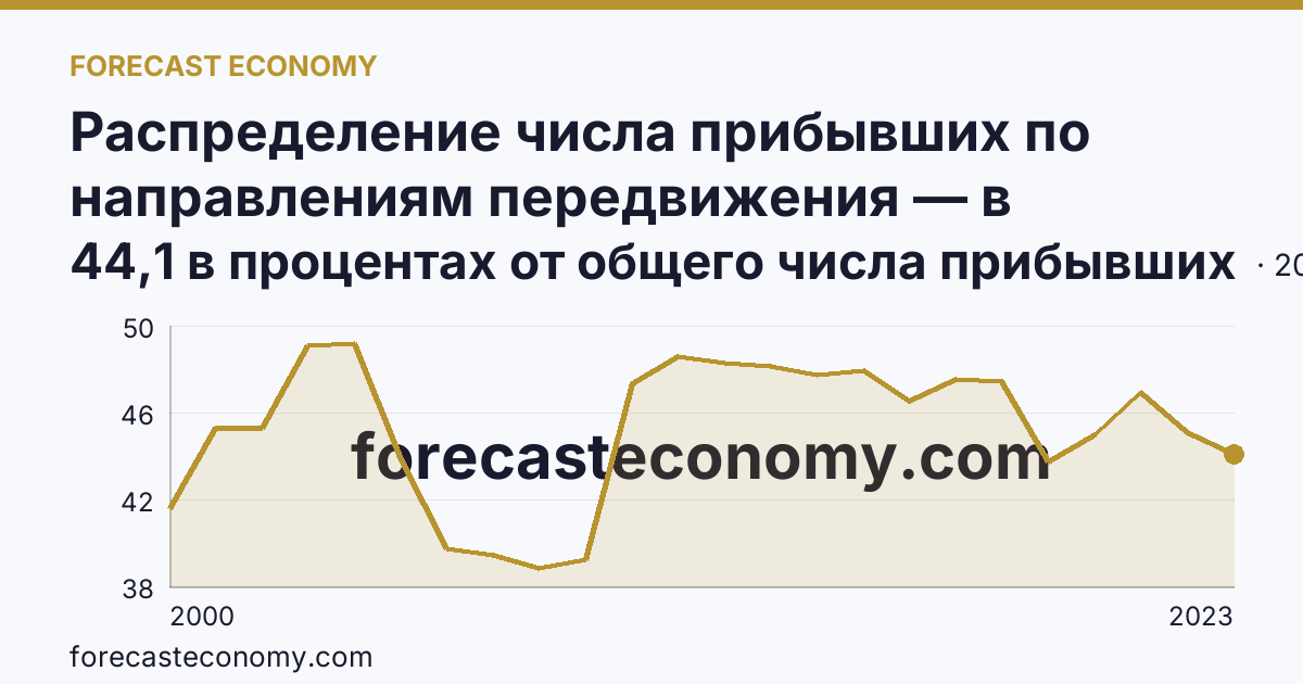 Распределение числа прибывших по направлениям передвижения — в пределах региона — Рязанская область: график динамики 2000–2023, последнее значение 44,1 в процентах от общего числа прибывших