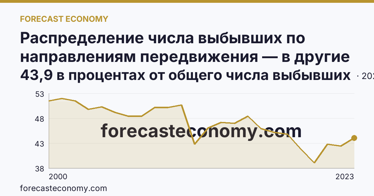 Распределение числа выбывших по направлениям передвижения — в другие регионы России — Рязанская область: график динамики 2000–2023, последнее значение 43,9 в процентах от общего числа выбывших
