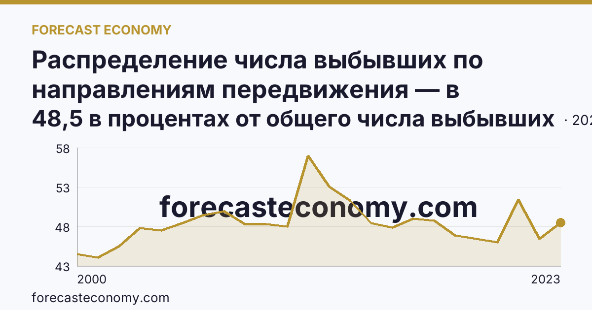 Распределение числа выбывших по направлениям передвижения — в пределах региона — Рязанская область: график динамики 2000–2023, последнее значение 48,5 в процентах от общего числа выбывших