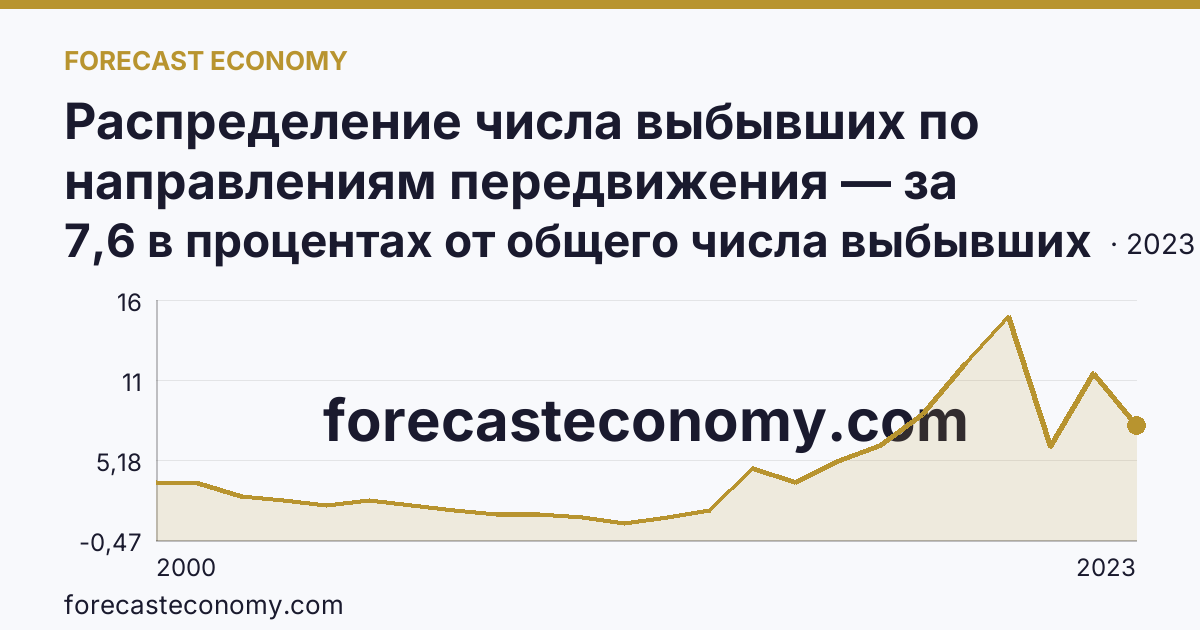 Распределение числа выбывших по направлениям передвижения — за пределы России — Рязанская область: график динамики 2000–2023, последнее значение 7,6 в процентах от общего числа выбывших