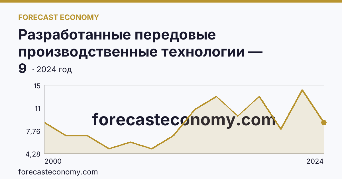 Разработанные передовые производственные технологии — Рязанская область: график динамики 2000–2024, последнее значение 9