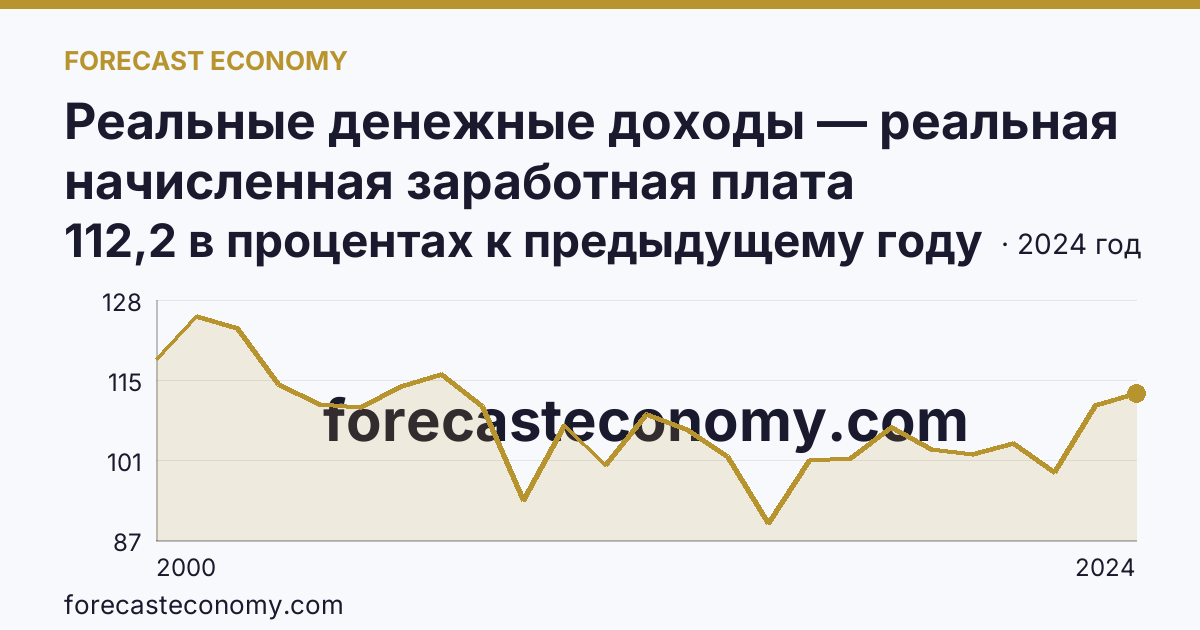 Реальные денежные доходы — реальная начисленная заработная плата работников организаций — Рязанская область: график динамики 2000–2024, последнее значение 112,2 в процентах к предыдущему году