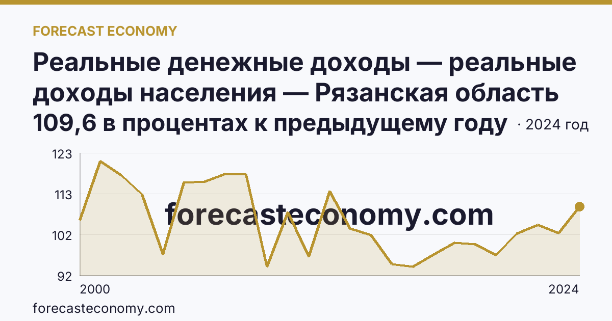 Реальные денежные доходы — реальные доходы населения — Рязанская область: график динамики 2000–2024, последнее значение 109,6 в процентах к предыдущему году