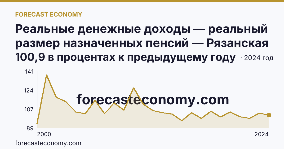 Реальные денежные доходы — реальный размер назначенных пенсий — Рязанская область: график динамики 2000–2024, последнее значение 100,9 в процентах к предыдущему году