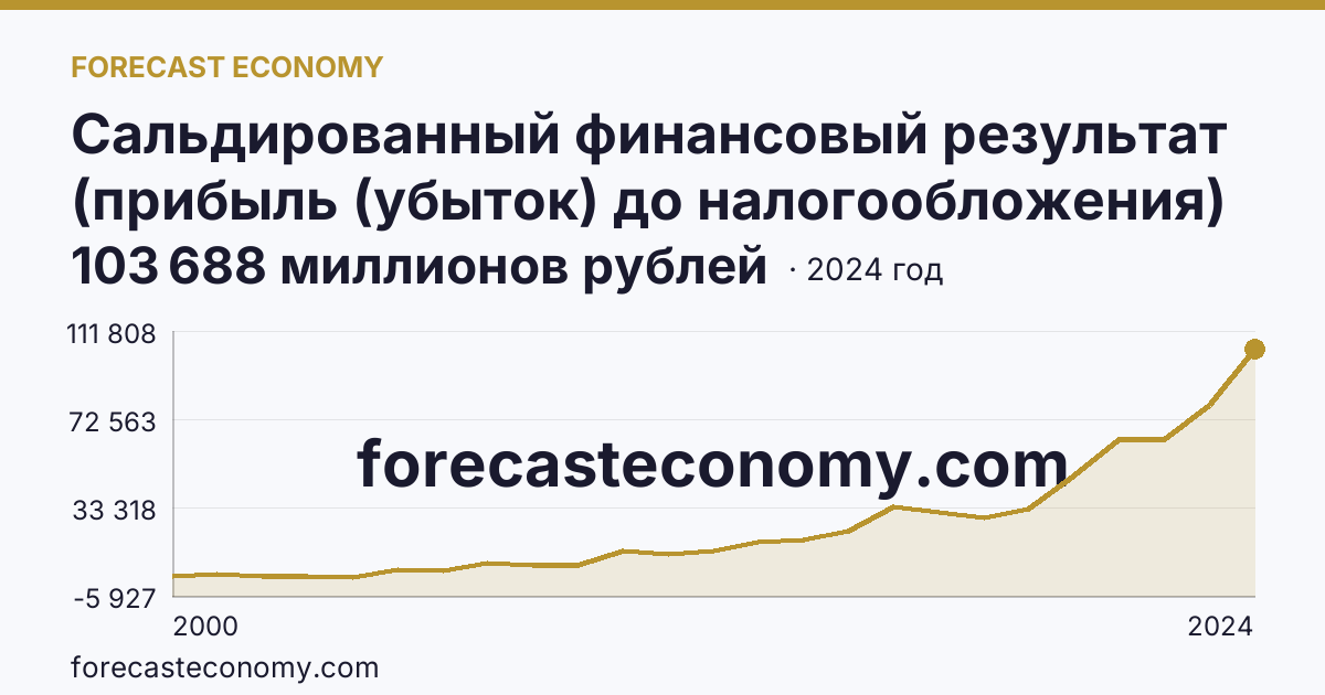 Сальдированный финансовый результат (прибыль (убыток) до налогообложения) деятельности организаций — Рязанская область: график динамики 2000–2024, последнее значение 103 688 миллионов рублей