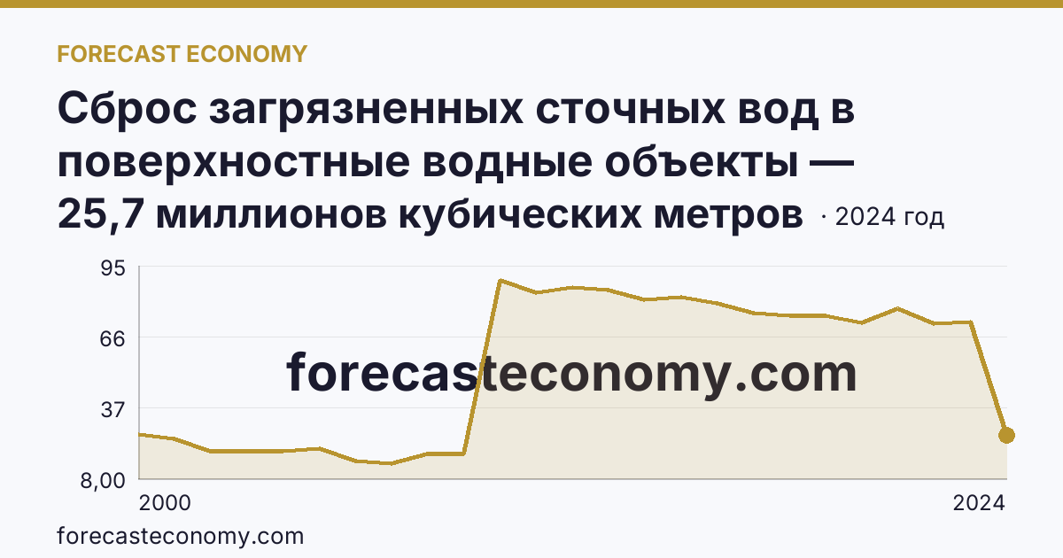 Сброс загрязненных сточных вод в поверхностные водные объекты — Рязанская область: график динамики 2000–2024, последнее значение 25,7 миллионов кубических метров
