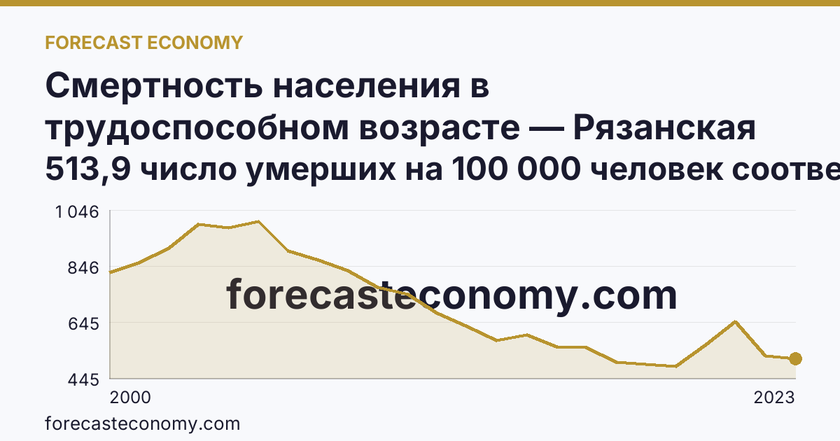 Смертность населения в трудоспособном возрасте — Рязанская область: график динамики 2000–2023, последнее значение 513,9 число умерших на 100 000 человек соответствующего возраста
