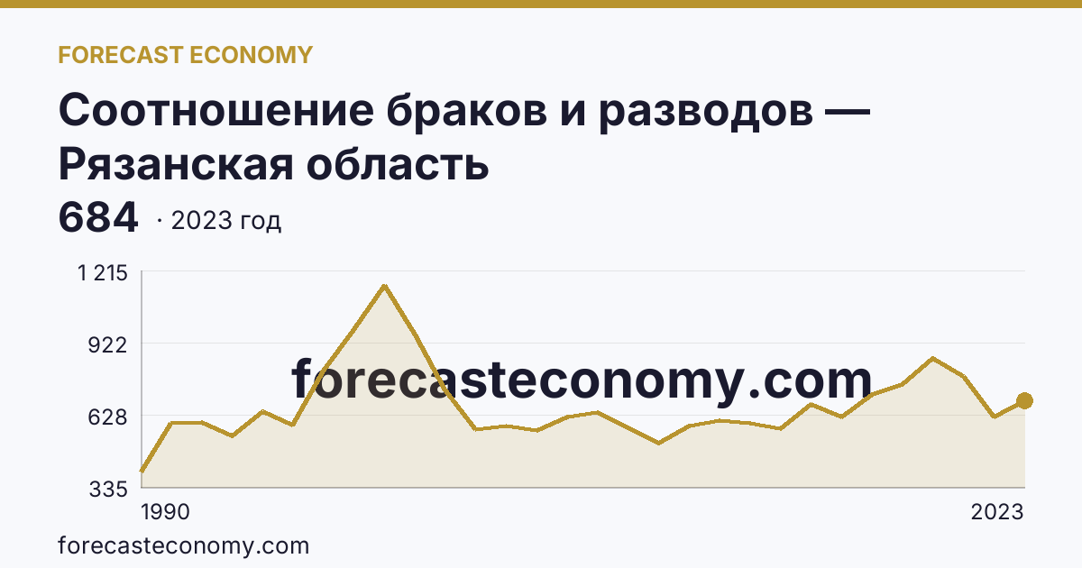 Соотношение браков и разводов — Рязанская область: график динамики 1990–2023, последнее значение 684