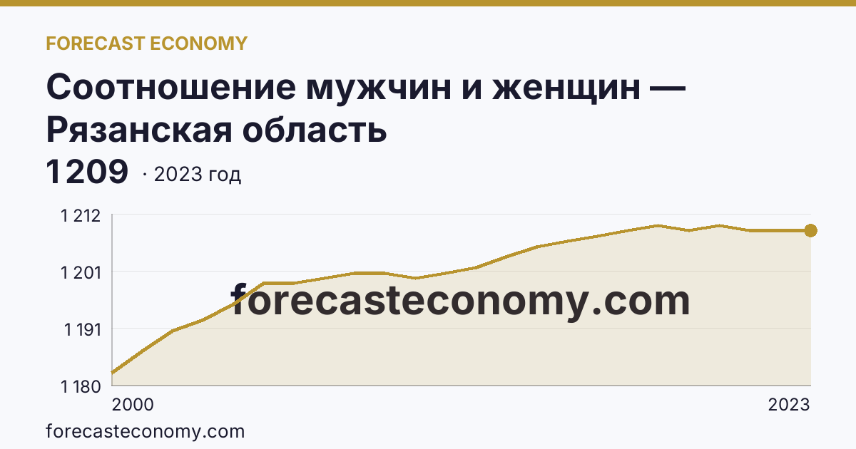 Соотношение мужчин и женщин — Рязанская область: график динамики 2000–2023, последнее значение 1 209