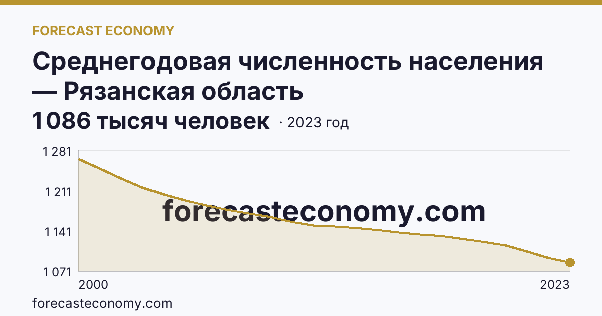 Среднегодовая численность населения — Рязанская область: график динамики 2000–2023, последнее значение 1 086 тысяч человек