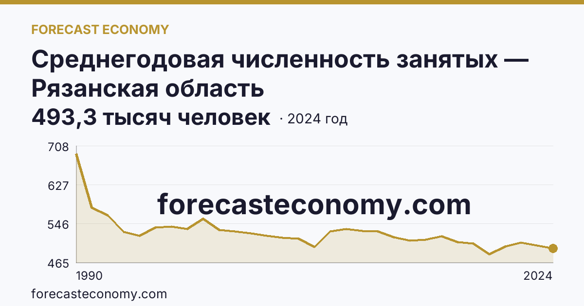 Среднегодовая численность занятых — Рязанская область: график динамики 1990–2024, последнее значение 493,3 тысяч человек