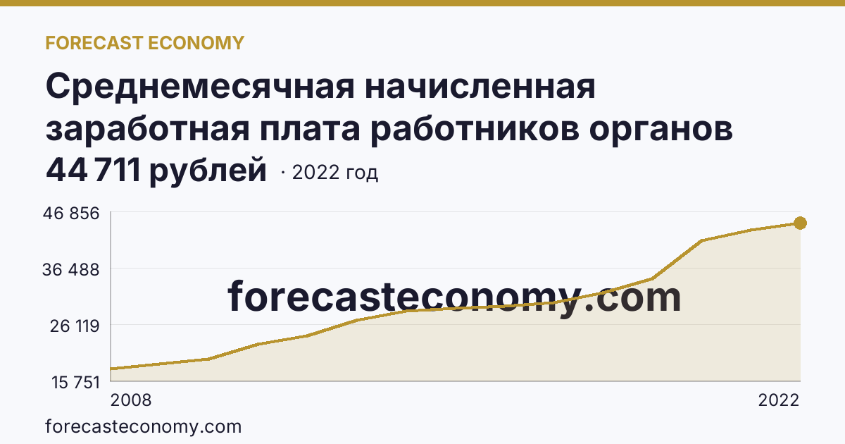 Среднемесячная начисленная заработная плата работников органов местного самоуправления — В местных администрациях (исполнительно-распорядительных органах муниципальных образований) — Рязанская область: график динамики 2008–2022, последнее значение 44 711 рублей