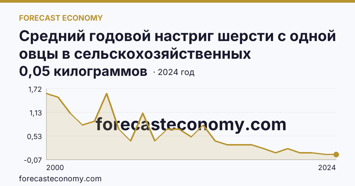 Средний годовой настриг шерсти с одной овцы в сельскохозяйственных организациях — Рязанская область: график динамики 2000–2024, последнее значение 0,05 килограммов