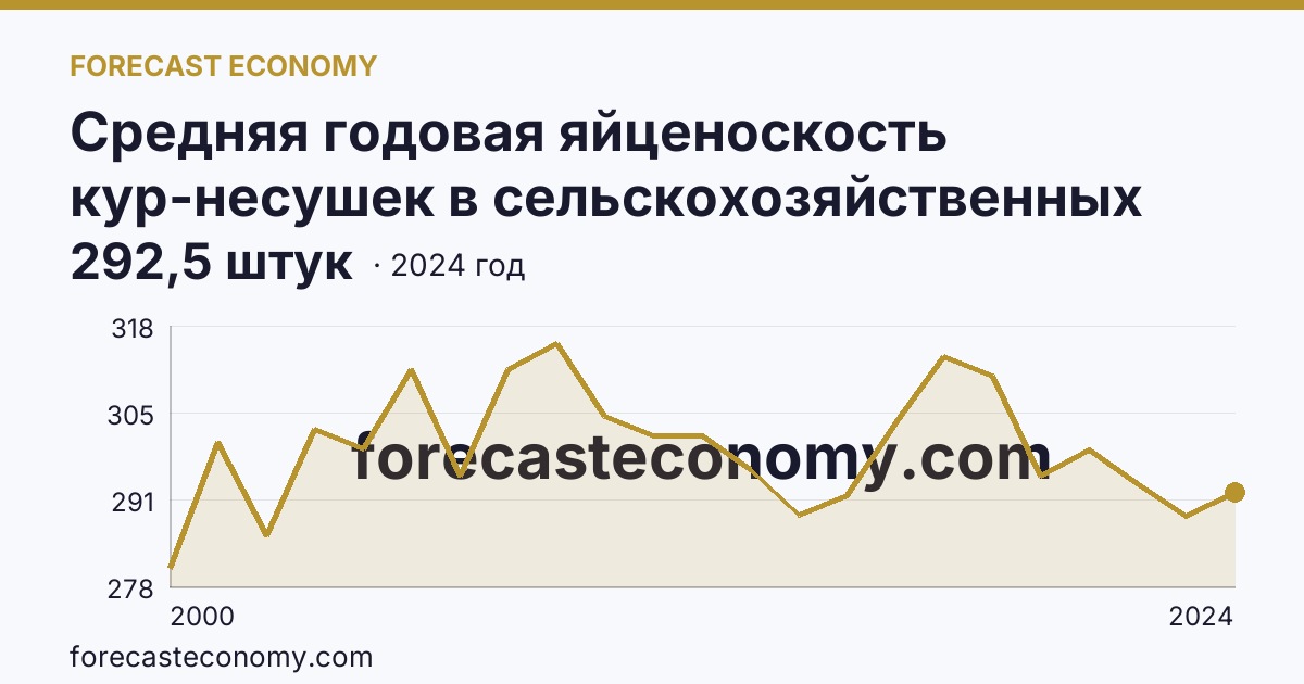 Средняя годовая яйценоскость кур-несушек в сельскохозяйственных организациях — Рязанская область: график динамики 2000–2024, последнее значение 292,5 штук