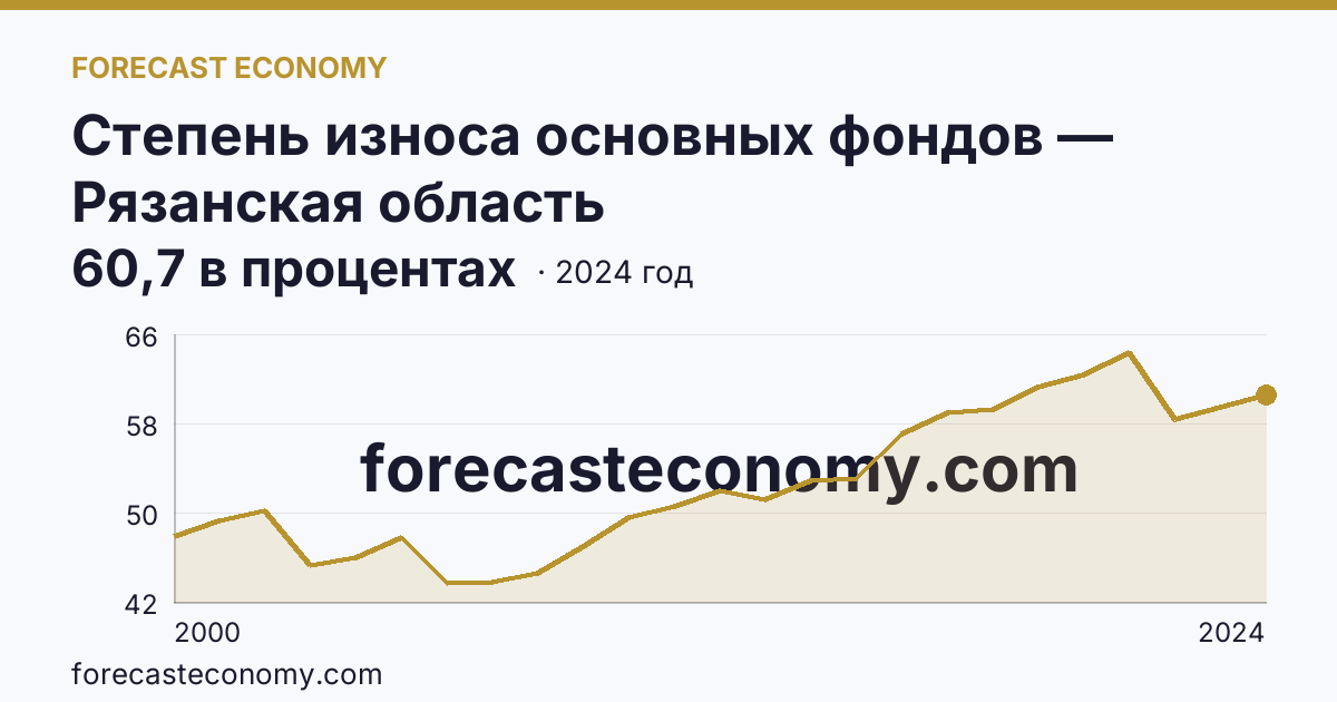 Степень износа основных фондов — Рязанская область: график динамики 2000–2024, последнее значение 60,7 в процентах