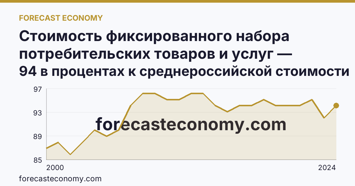 Стоимость фиксированного набора потребительских товаров и услуг — стоимость фиксированного набора (в процентах) — Рязанская область: график динамики 2000–2024, последнее значение 94 в процентах к среднероссийской стоимости