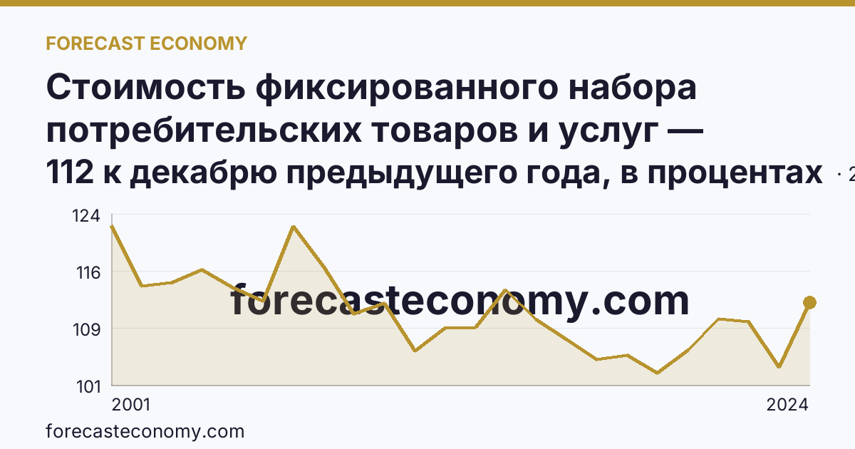 Стоимость фиксированного набора потребительских товаров и услуг — изменение стоимости фиксированного набора — Рязанская область: график динамики 2001–2024, последнее значение 112 к декабрю предыдущего года, в процентах